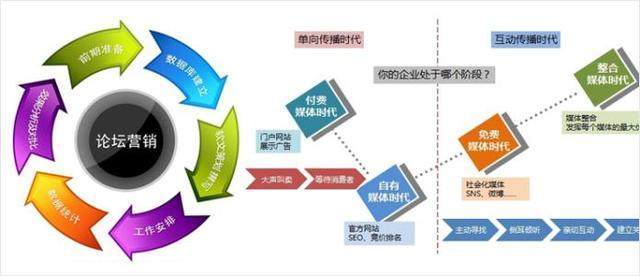 企业营销策划 掌握论坛营销核心，赢得永久自然流量